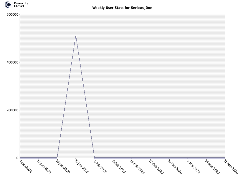 Weekly User Stats for Serious_Don